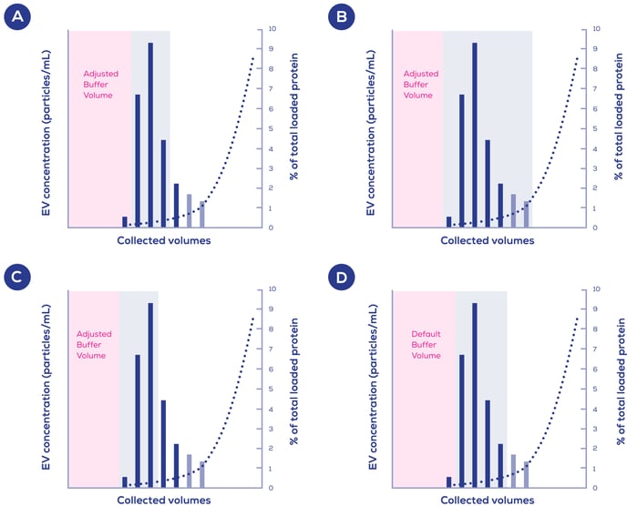 Support Graphs for buffer volumes and PCVs