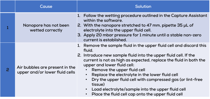 New wetting tabl current change