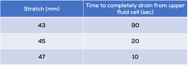 drain time table