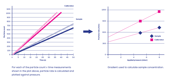 Calibration curve