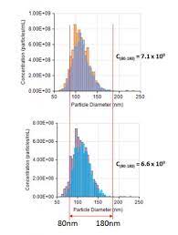 Concentration fraction sizes