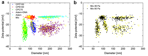 zeta potential of 5 samples