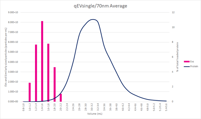 qEVsingle Legacy 70 elution profile