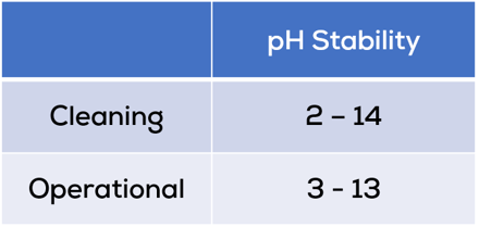 ph stability table