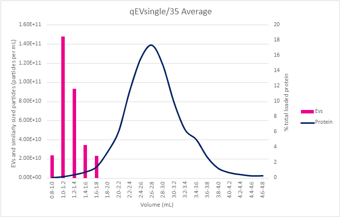 qEVsingle Legacy 35 elution profile