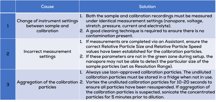 particle diameter not as planned table