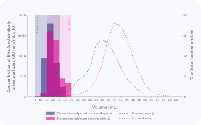 qEV2 35 nm - Gen 2 vs Legacy comparison of elution profiles