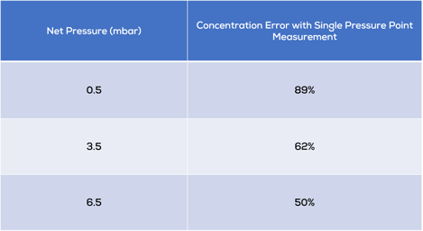 single pressure errors table