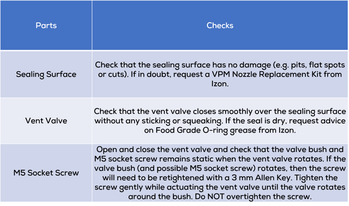 vpm checks and parts table