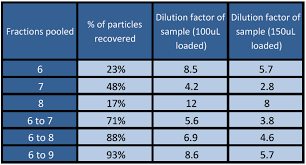 Are samples diluted when passed through the qEV columns?